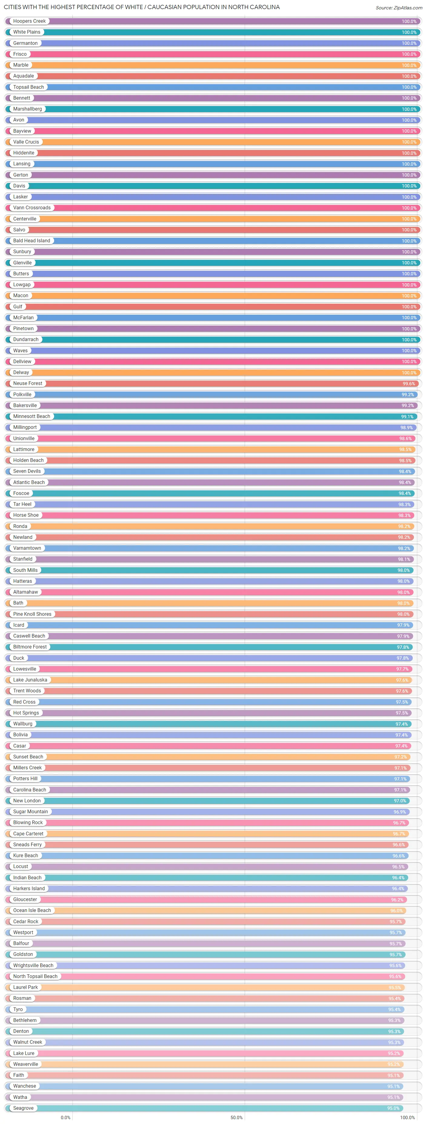Percentage of White / Caucasian Population in North Carolina by City