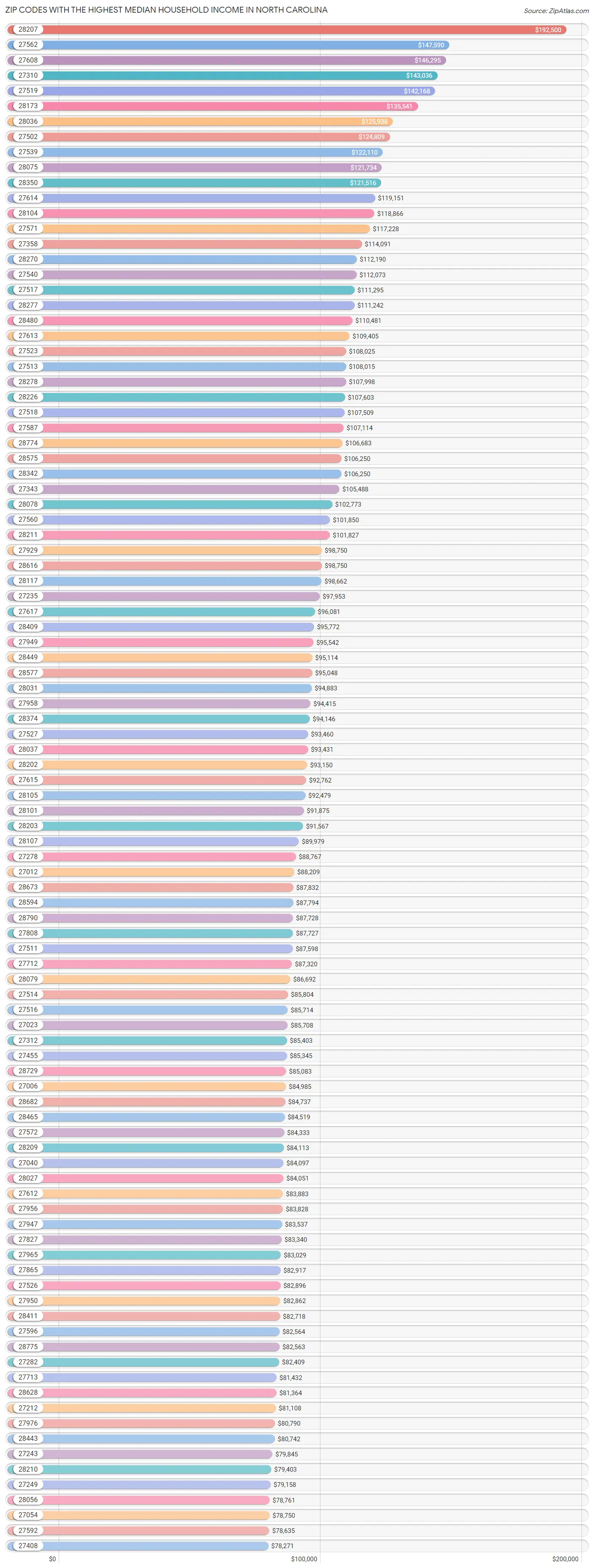 Highest Median Household in North Carolina by Zip Code 2023