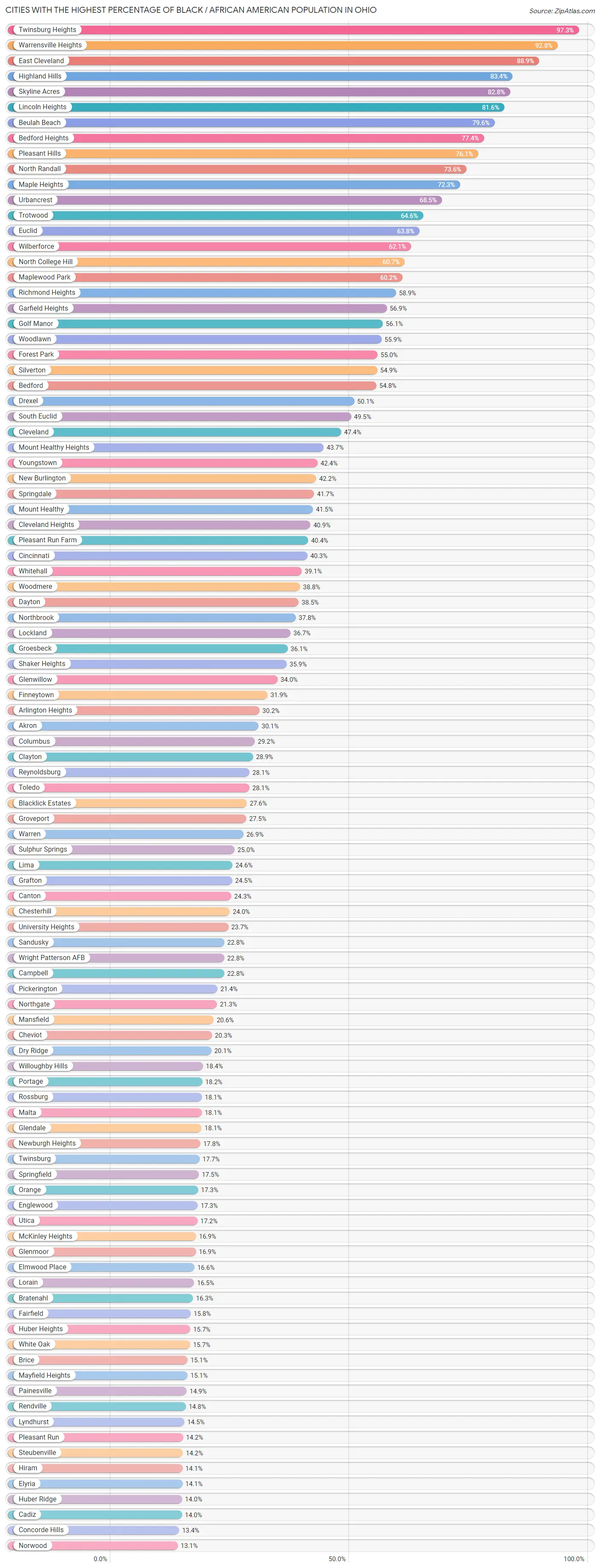 Percentage of Black / African American Population in Ohio by City