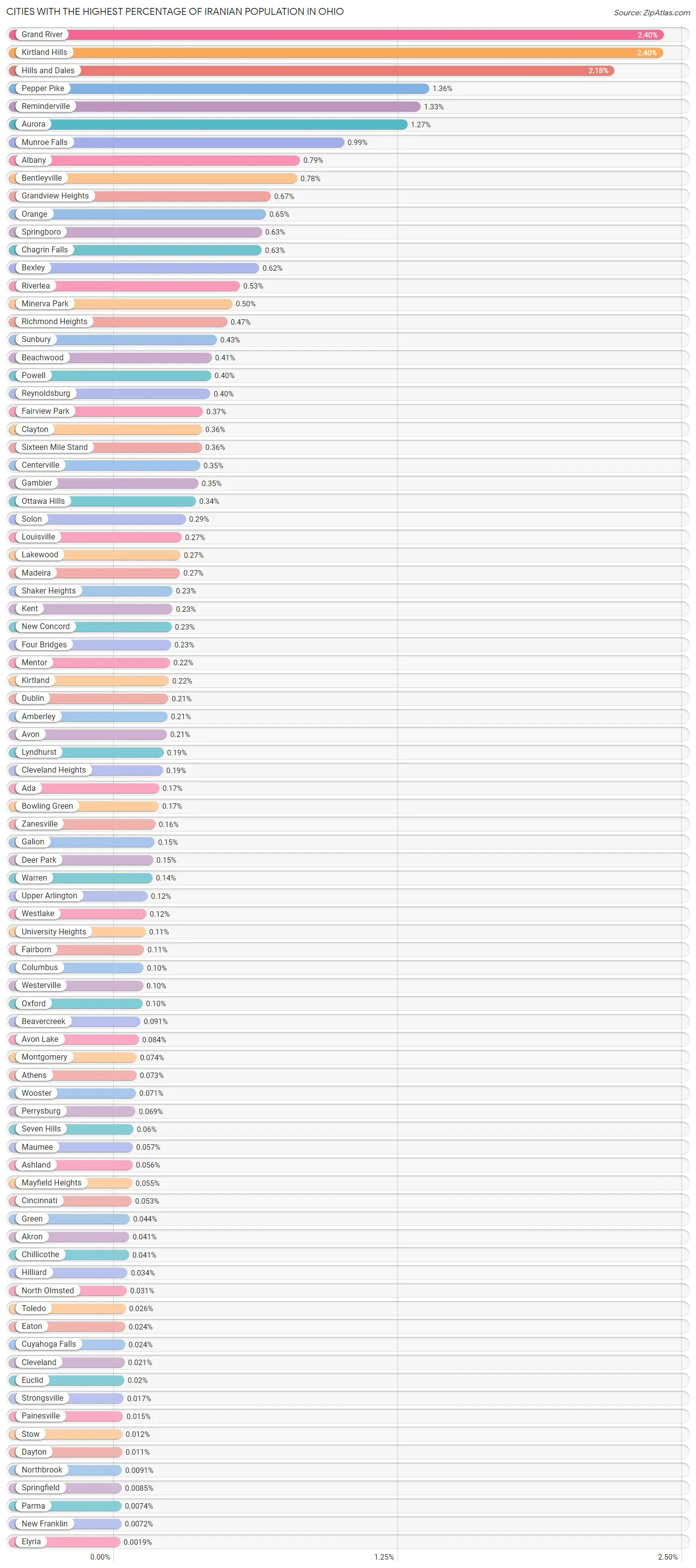 Percentage of Iranian Population in Ohio by City 2023 Zip Atlas