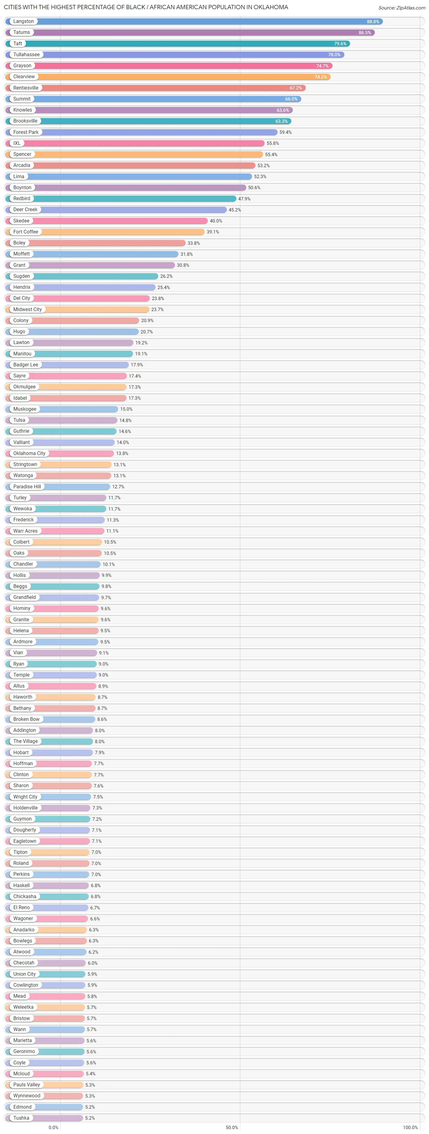 Percentage of Black / African American Population in Oklahoma by City