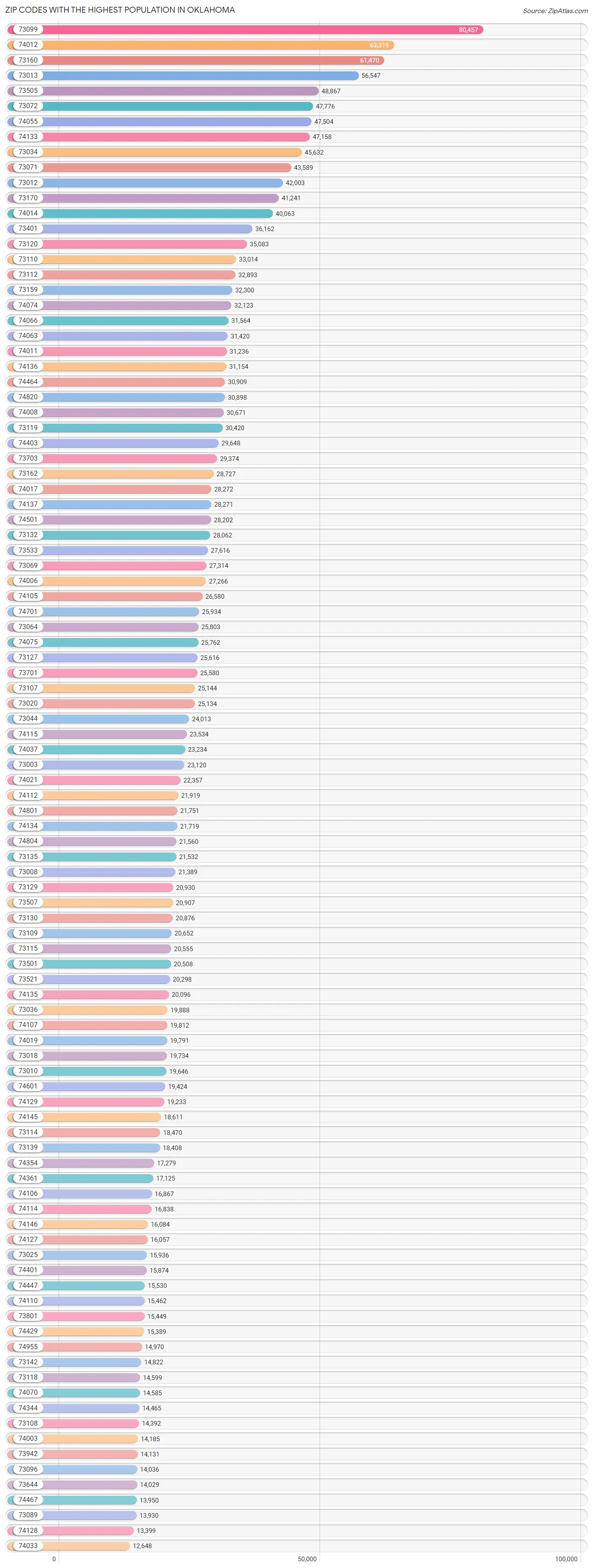 Highest Population in Oklahoma by Zip Code 2023 Zip Atlas