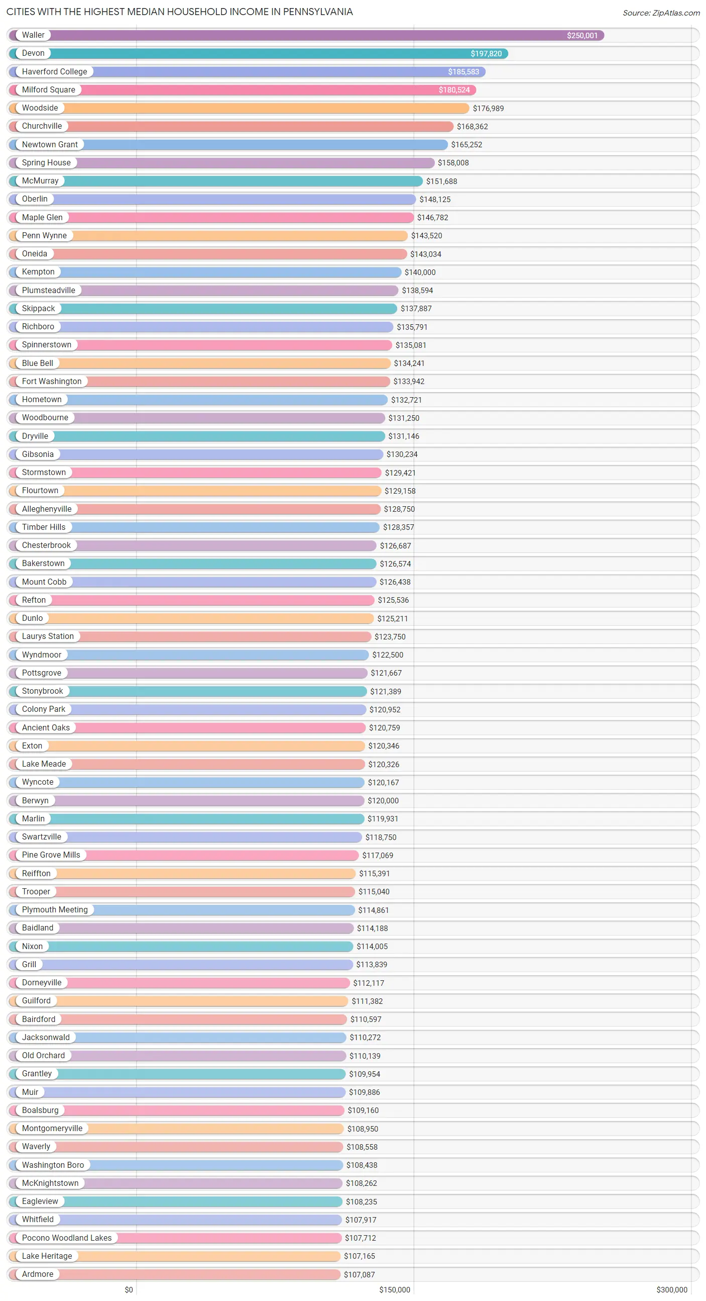 Highest Median Household in Pennsylvania by City 2023 Zip Atlas