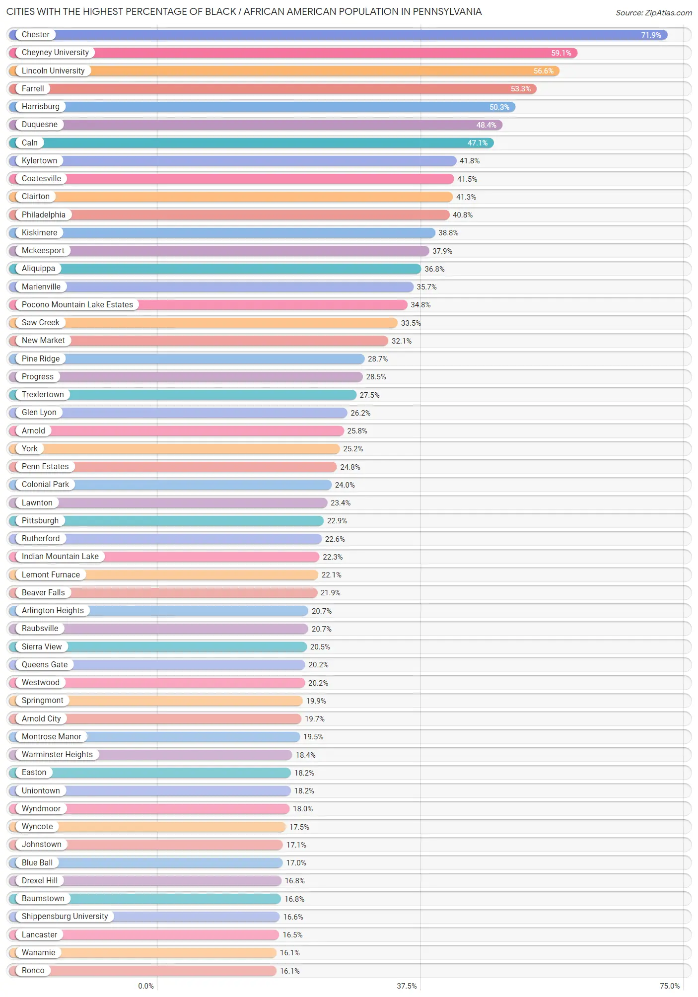 Percentage of Black / African American Population in Pennsylvania by