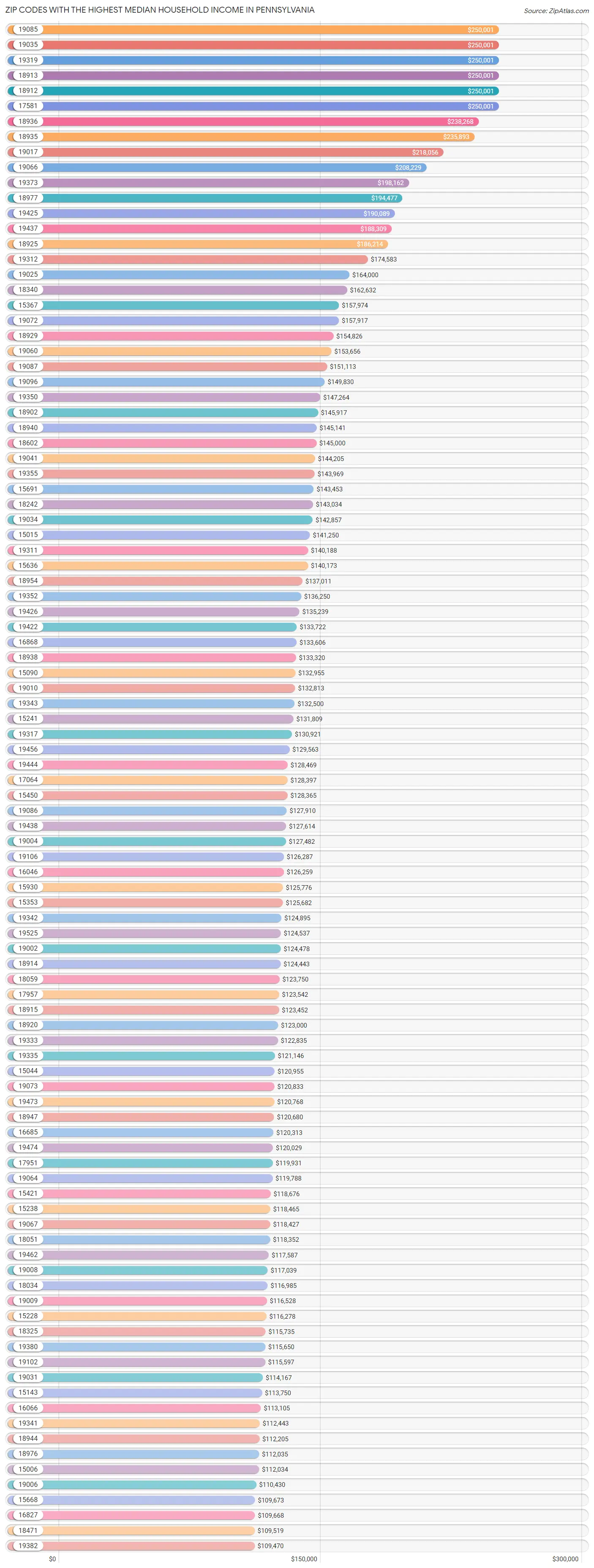 Highest Median Household in Pennsylvania by Zip Code 2023