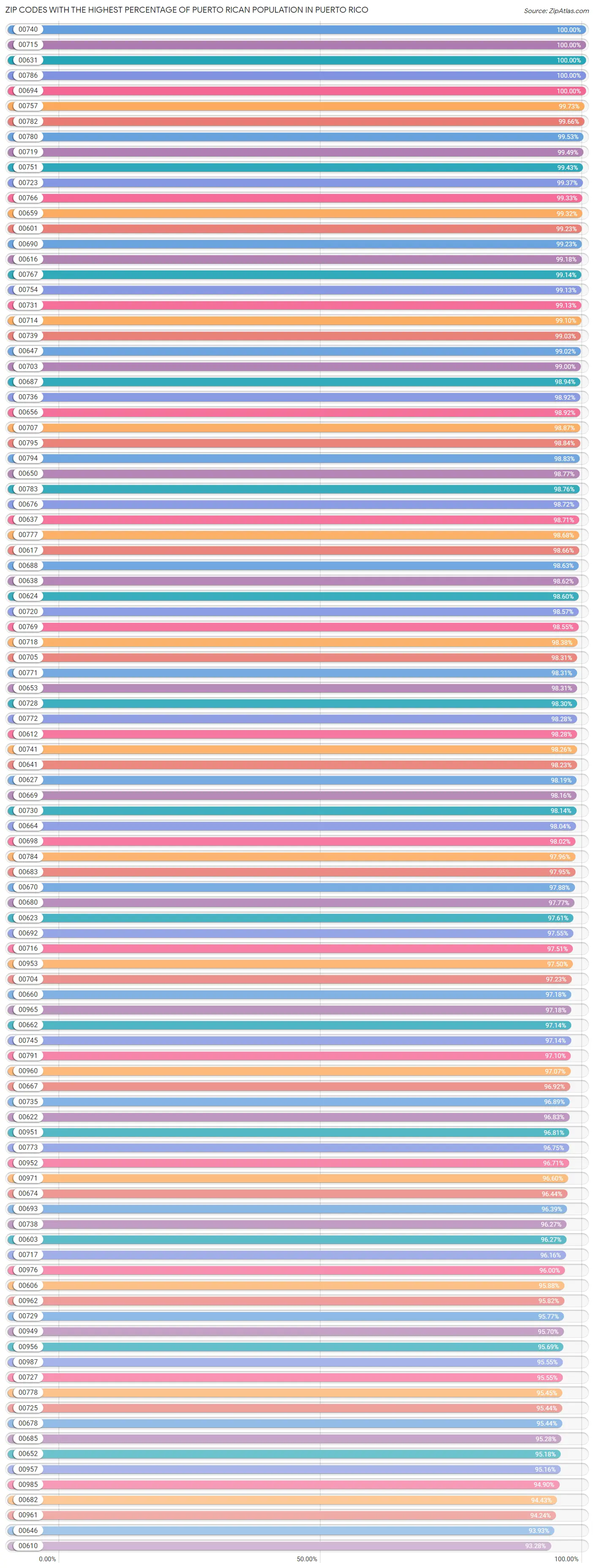 Percentage of Puerto Rican Population in Puerto Rico by Zip Code 2023