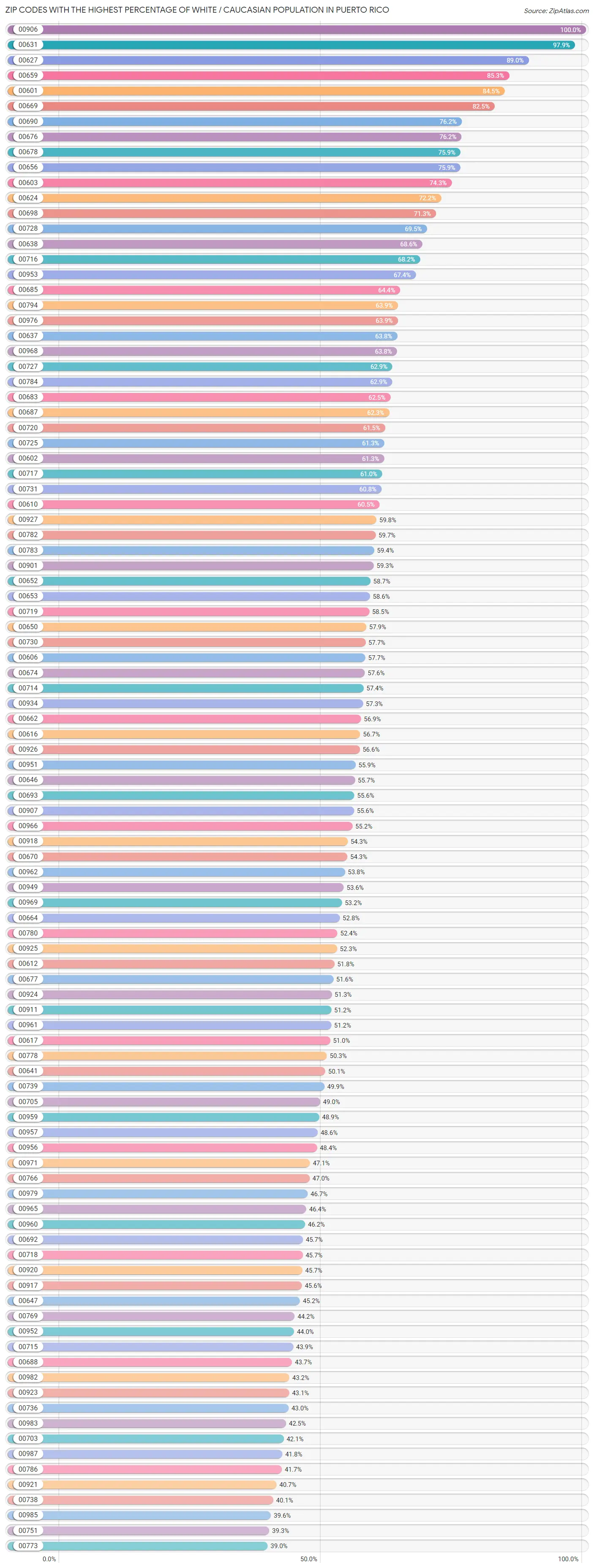 Percentage of White / Caucasian Population in Puerto Rico by Zip Code