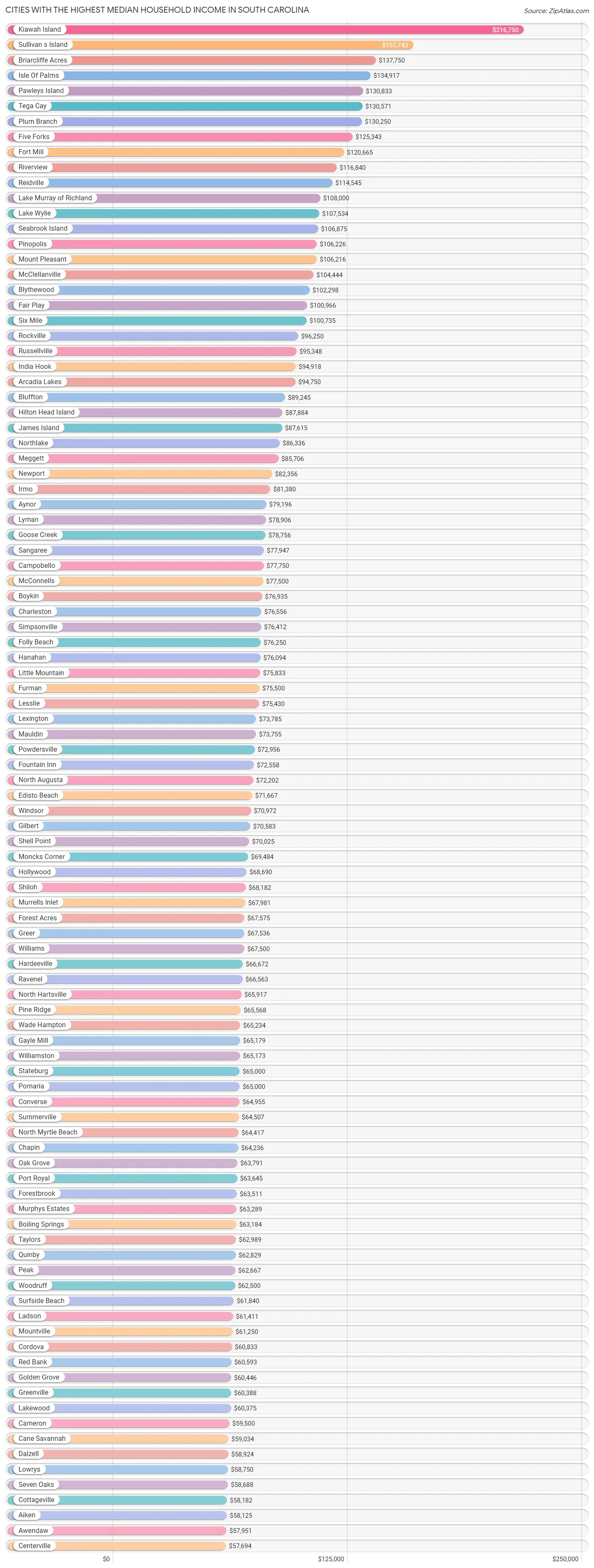 Highest Median Household in South Carolina by City 2023 Zip Atlas