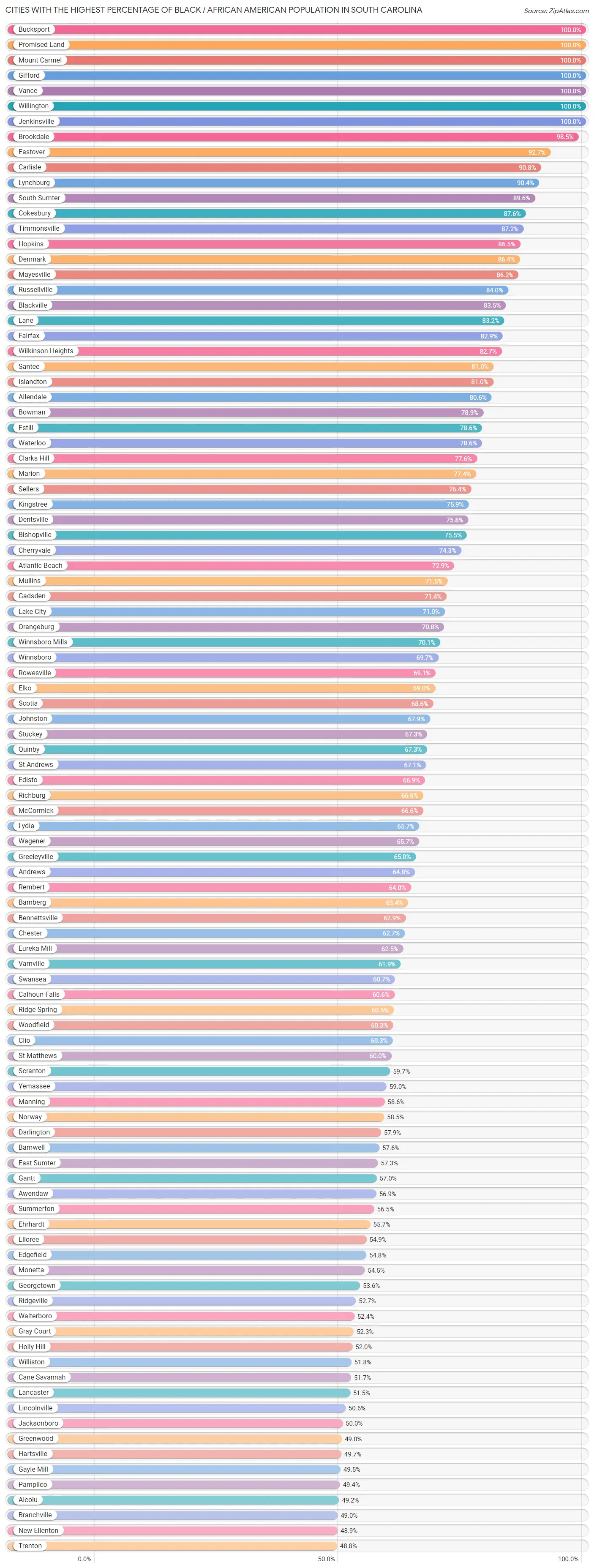 Percentage of Black / African American Population in South Carolina by
