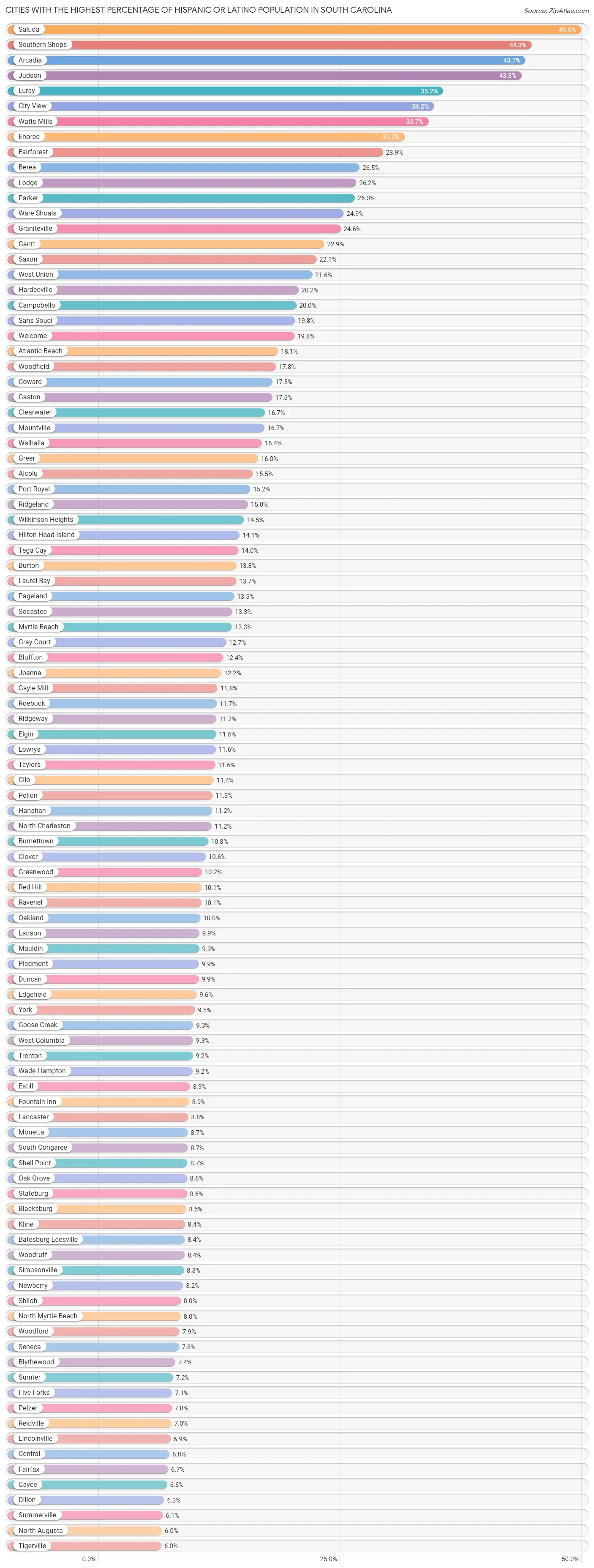 Percentage of Hispanic or Latino Population in South Carolina by City