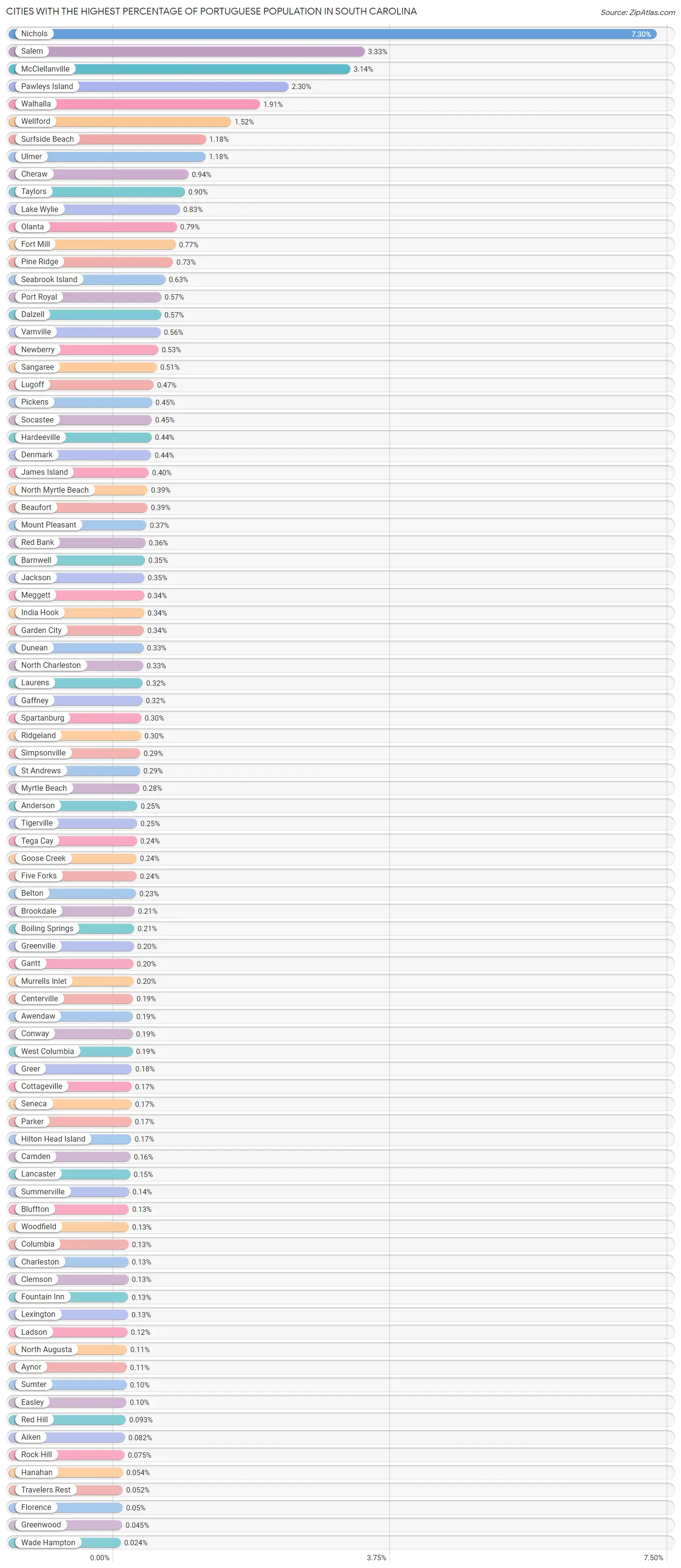 Percentage of Portuguese Population in South Carolina by City 2023 Zip Atlas