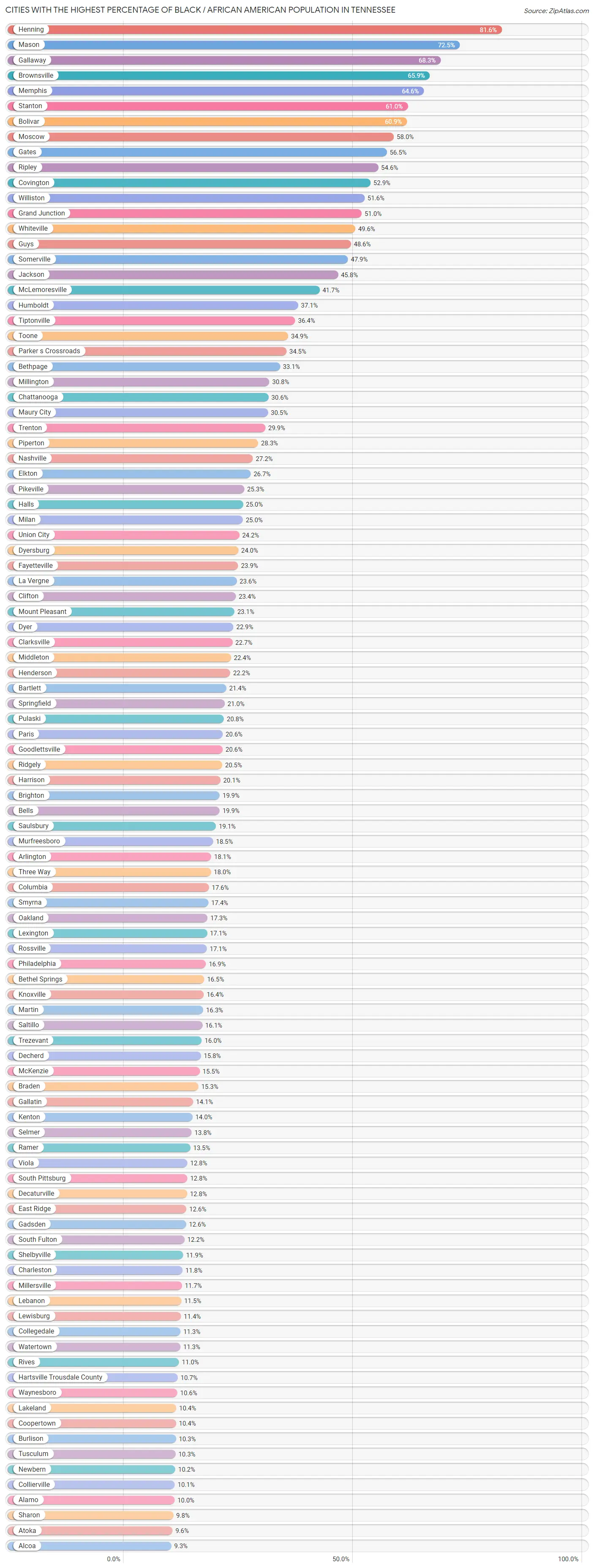 Percentage of Black / African American Population in Tennessee by City