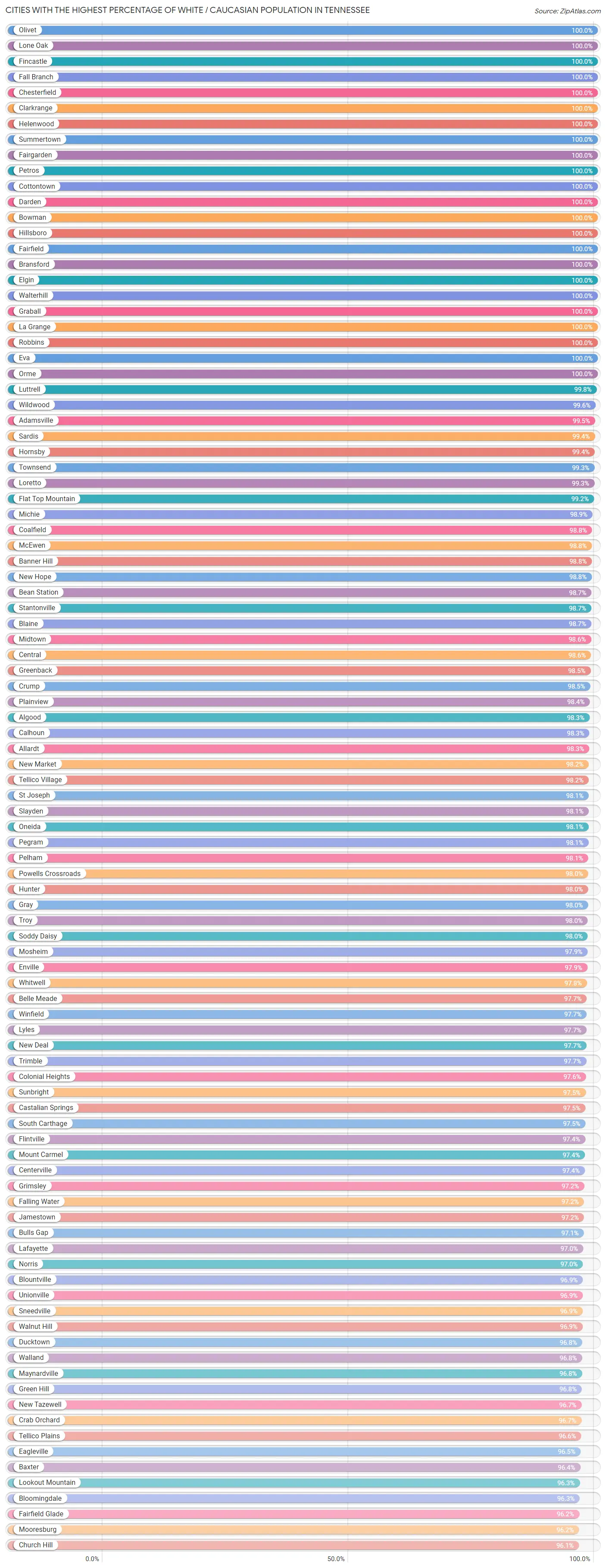Percentage of White / Caucasian Population in Tennessee by City 2023