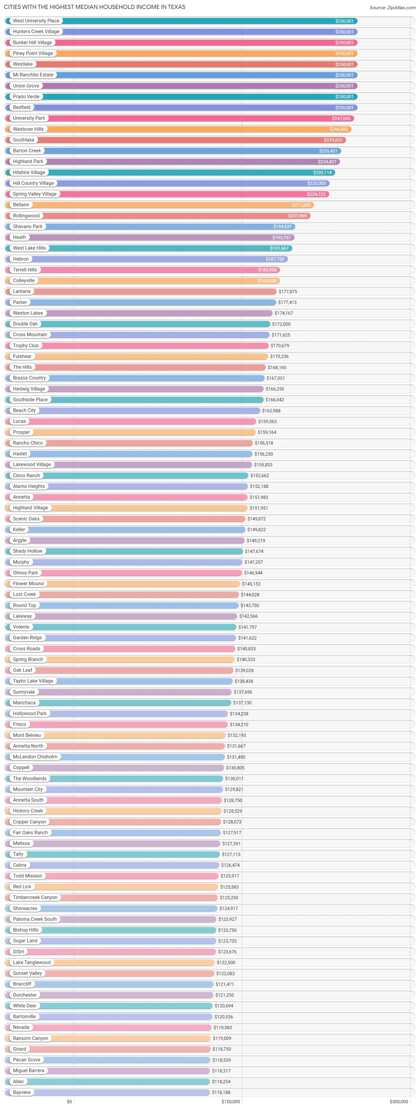 Highest Median Household in Texas by City 2023 Zip Atlas
