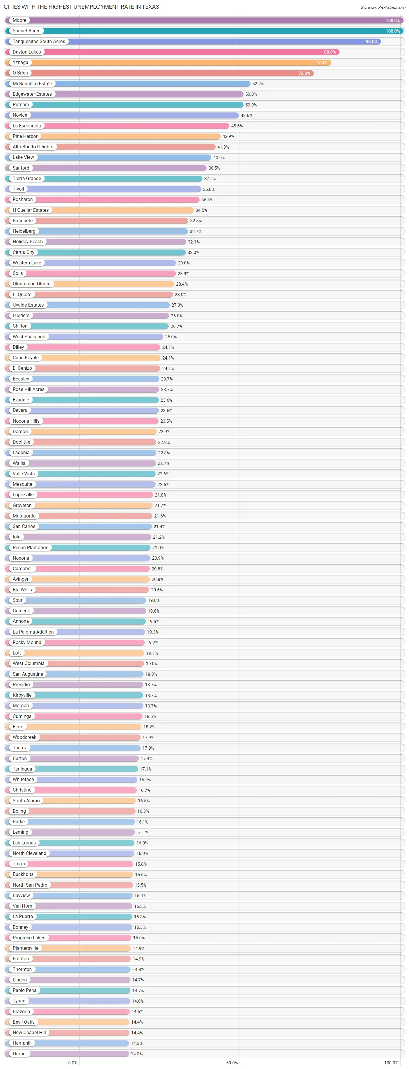 Highest Unemployment Rate in Texas by City 2023 Zip Atlas