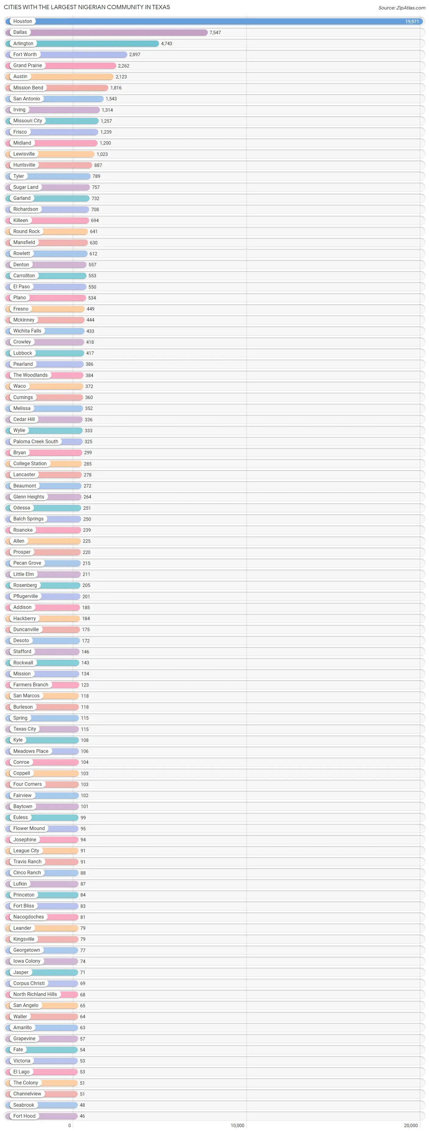 Largest Nigerian Community in Texas by City 2023 Zip Atlas