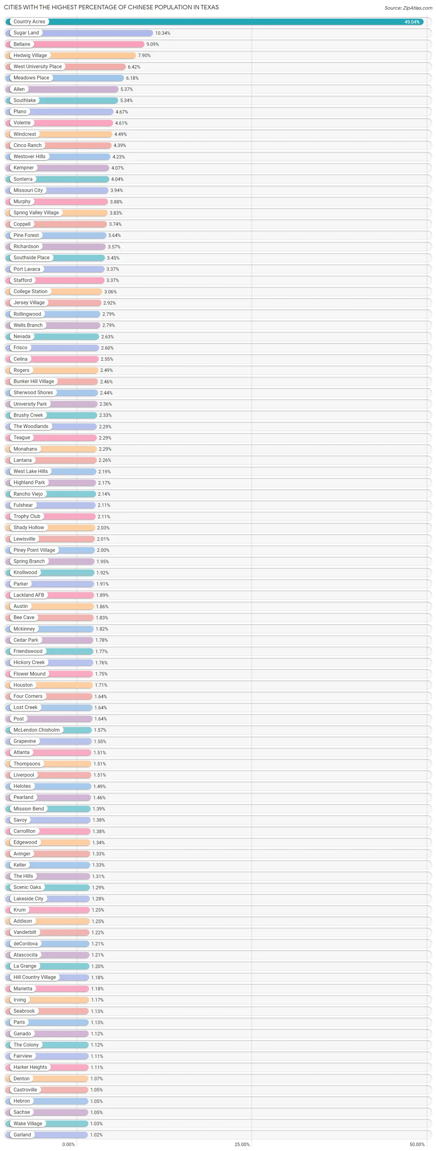 Percentage of Chinese Population in Texas by City 2023 Zip Atlas