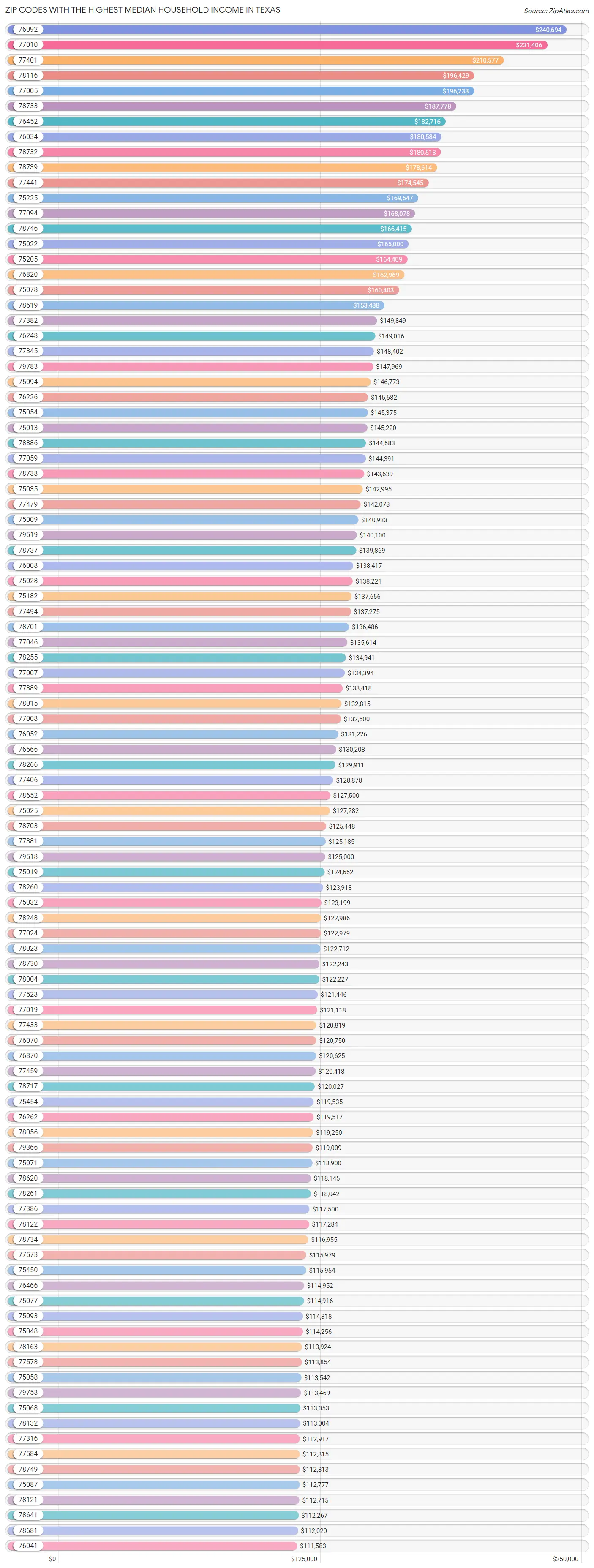 Highest Median Household in Texas by Zip Code 2023 Zip Atlas
