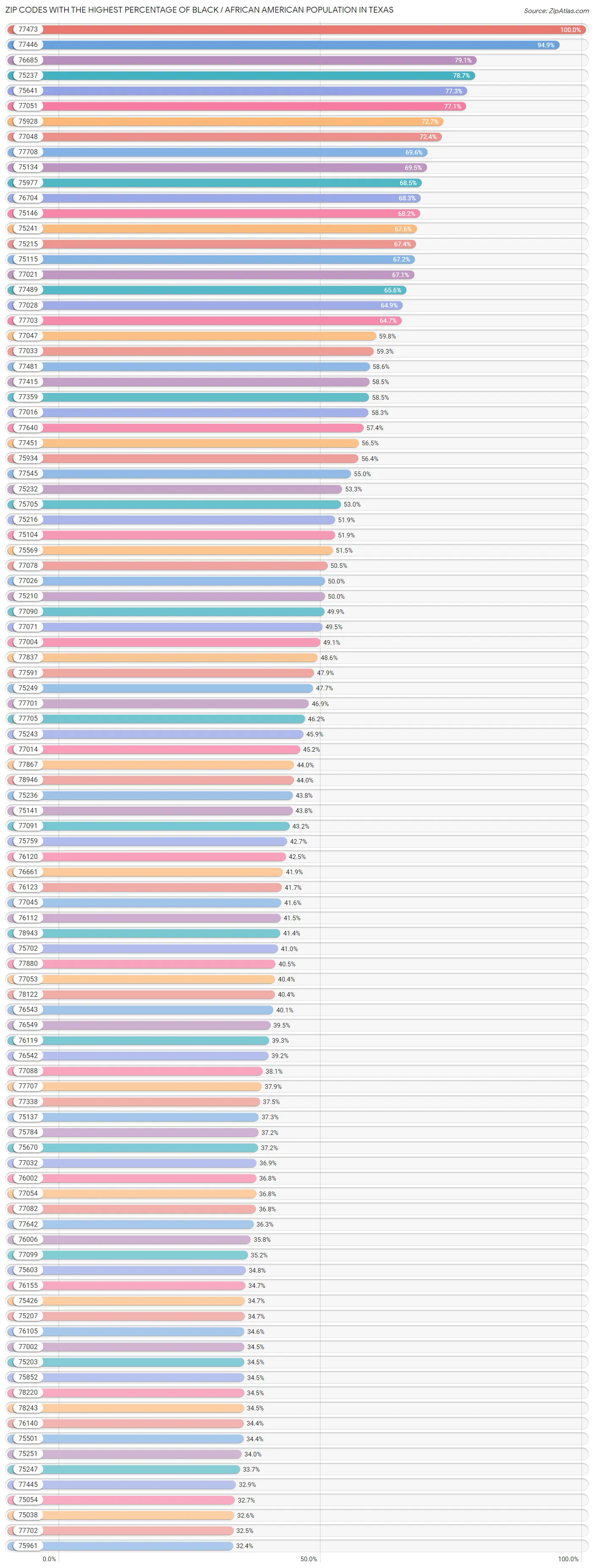 Percentage of Black / African American Population in Texas by Zip Code