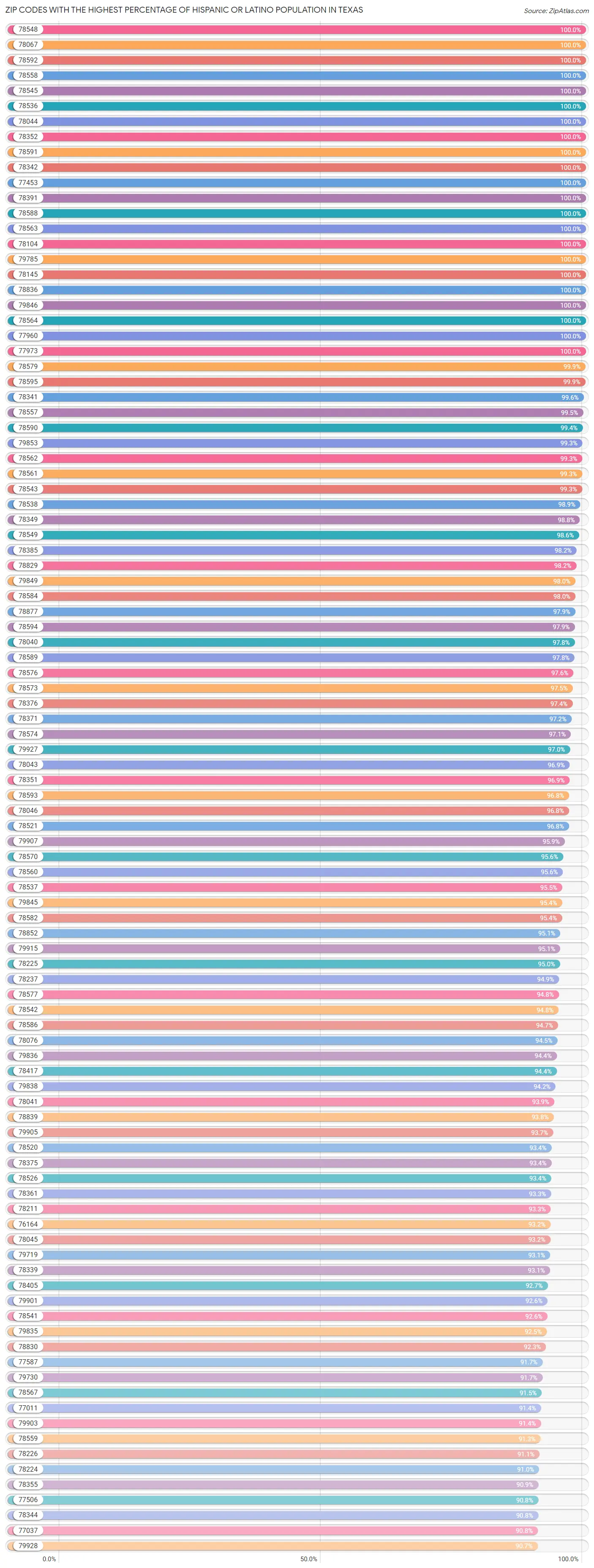 Percentage of Hispanic or Latino Population in Texas by Zip Code 2023 Zip Atlas