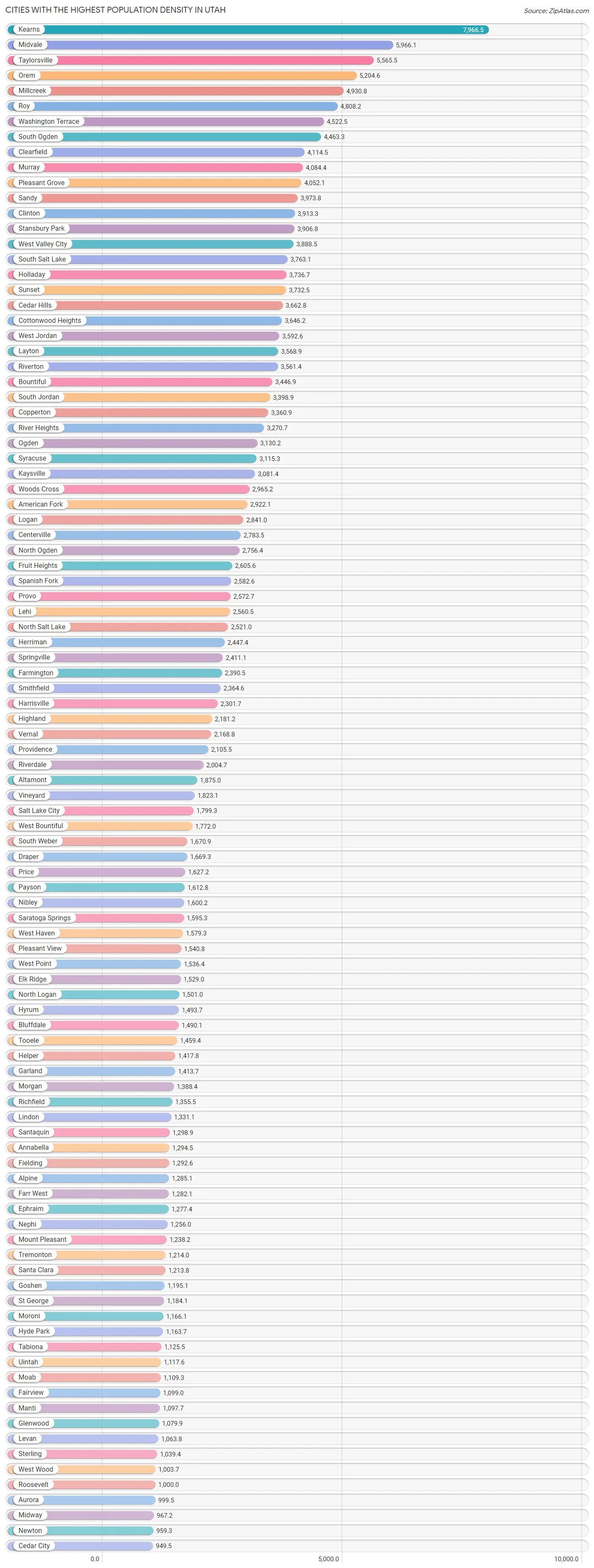 Highest Population Density in Utah by City 2023 Zip Atlas
