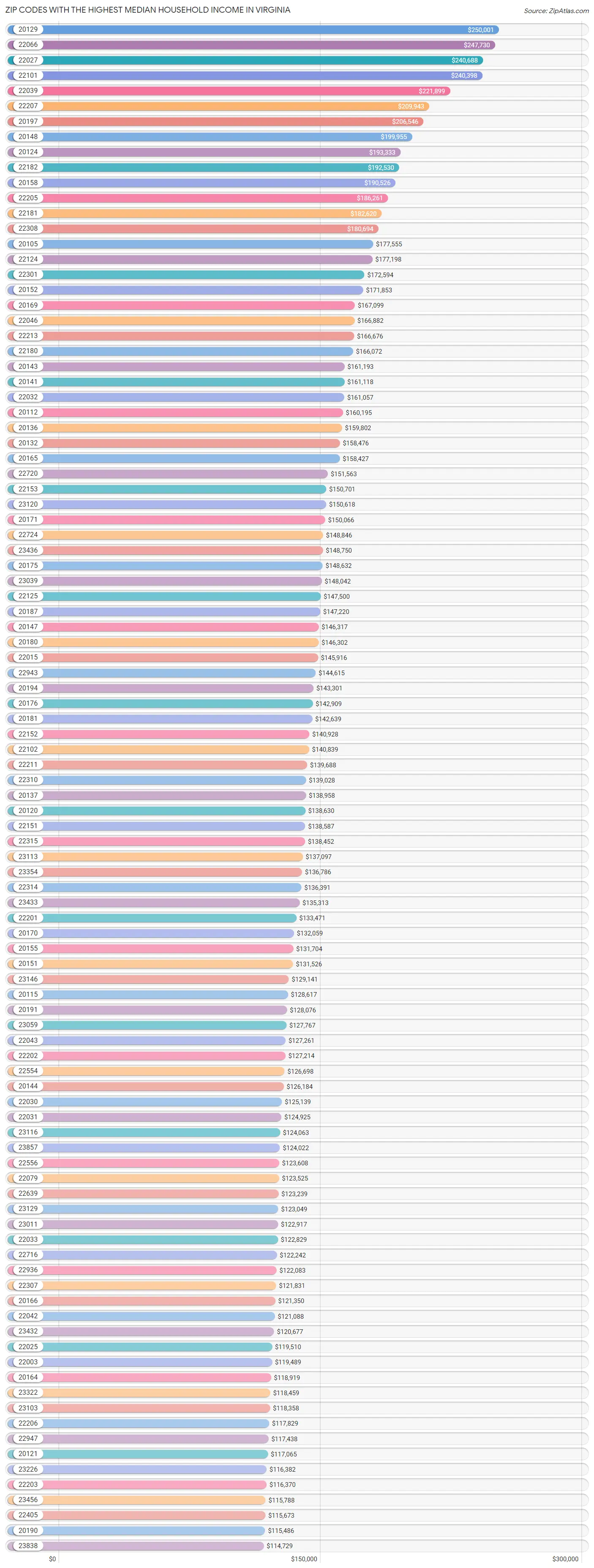 Highest Median Household in Virginia by Zip Code 2023 Zip Atlas