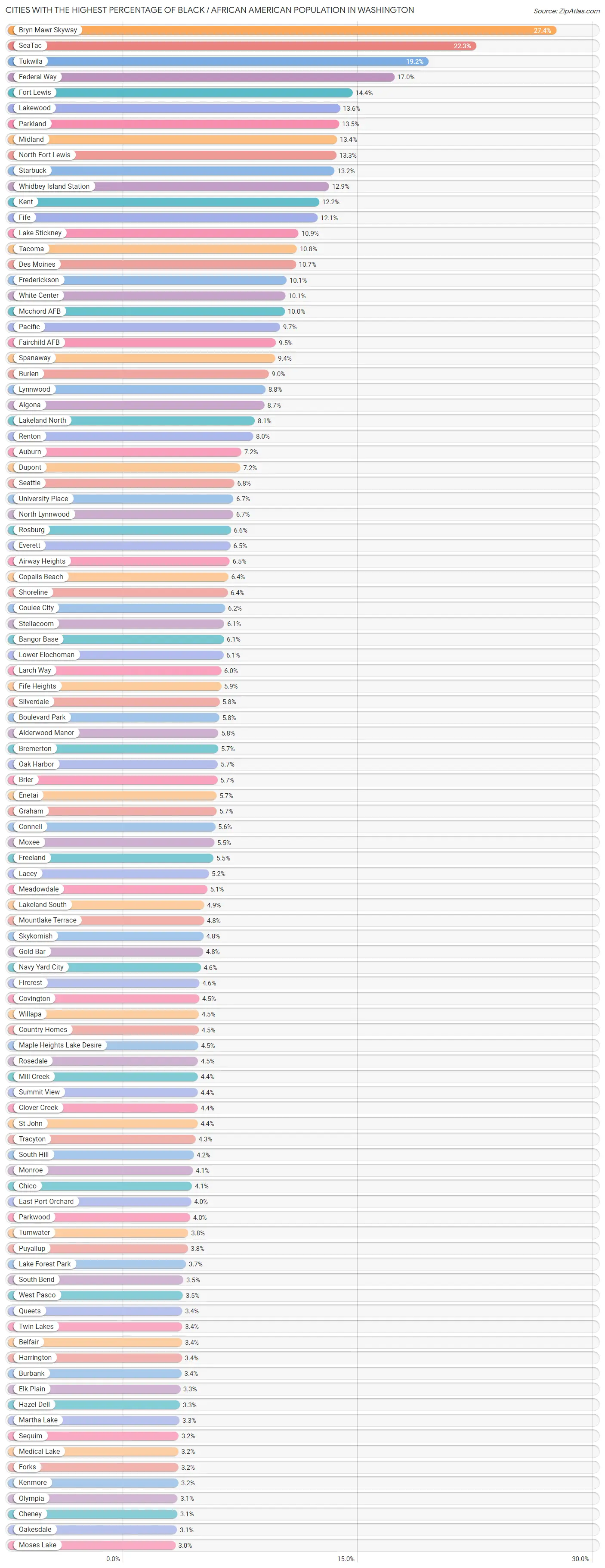 Percentage of Black / African American Population in Washington by City 2023 Zip Atlas