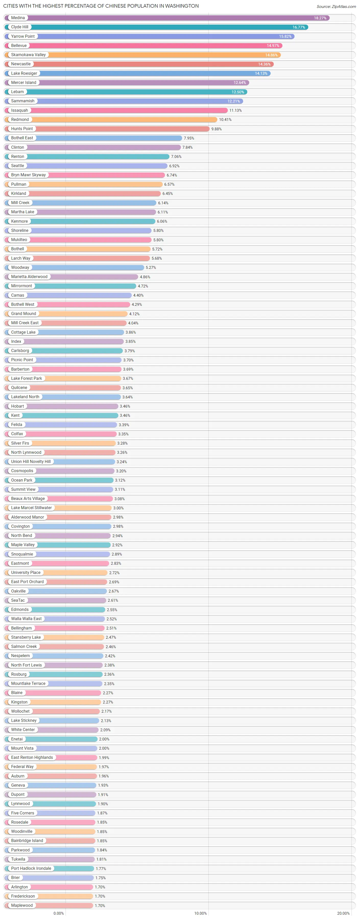 percentage-of-chinese-population-in-washington-by-city-2023-zip-atlas