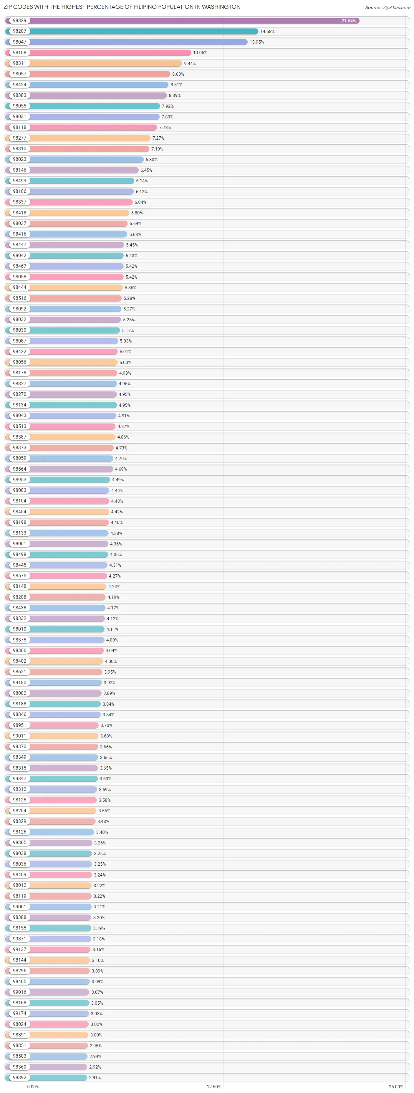 Percentage of Filipino Population in Washington by Zip Code 2023 Zip Atlas