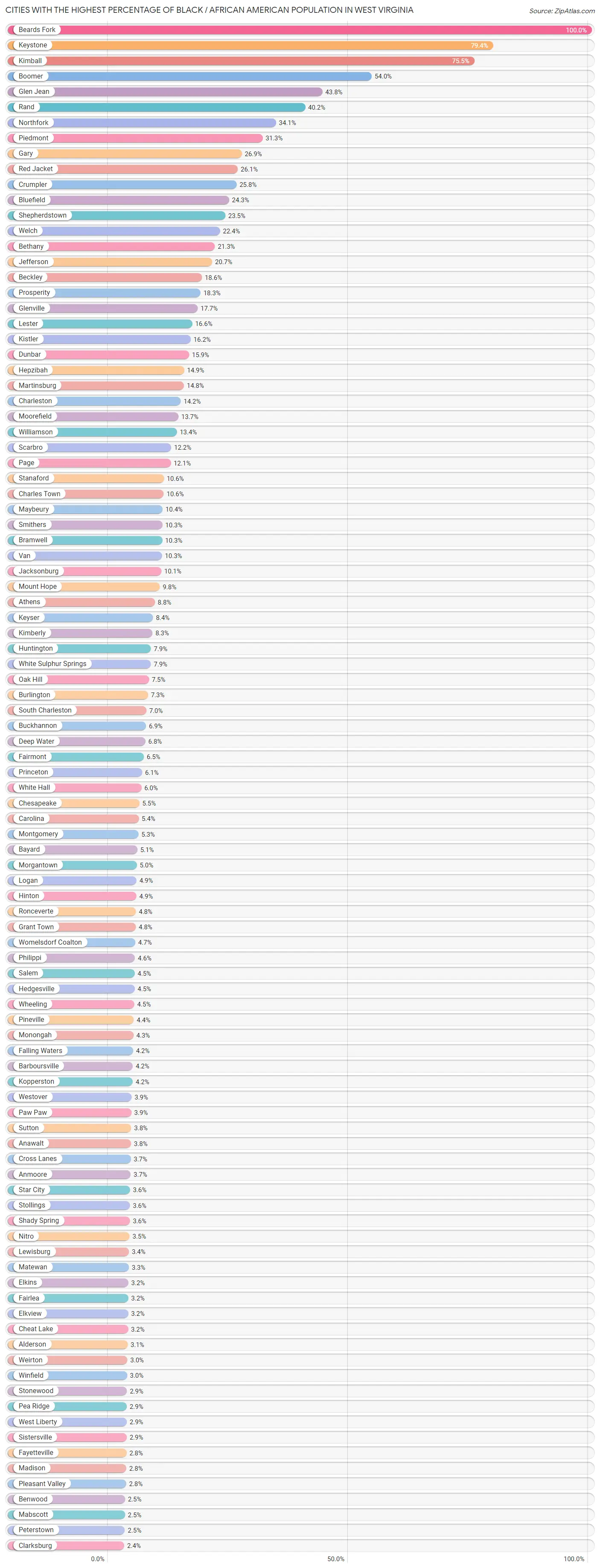 Percentage of Black / African American Population in West Virginia by