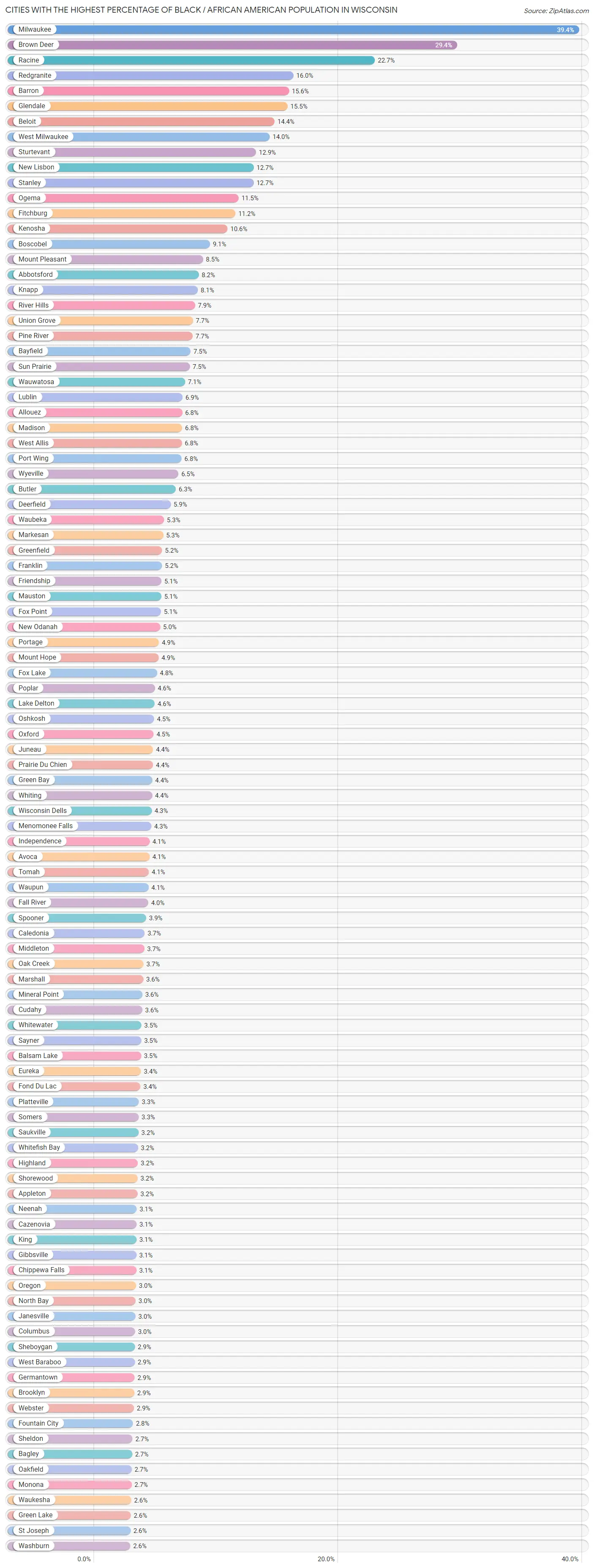 Percentage of Black / African American Population in Wisconsin by City 2023 Zip Atlas