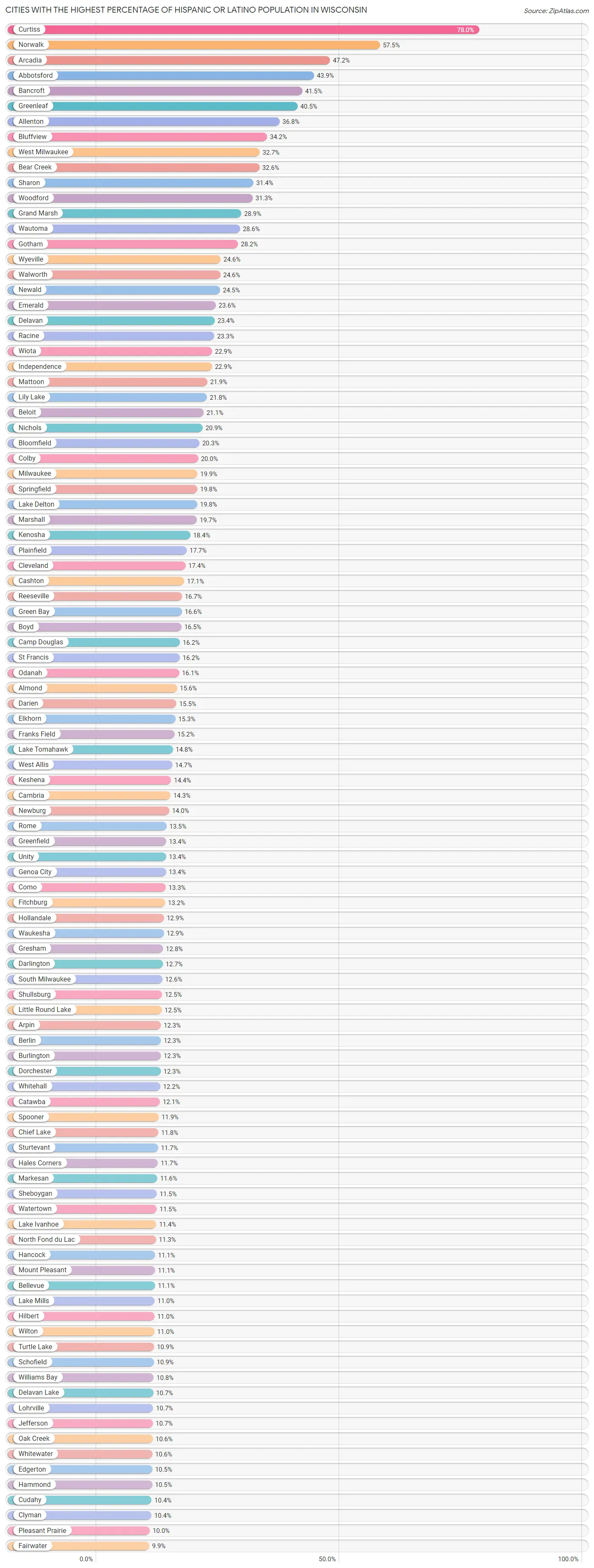 Percentage of Hispanic or Latino Population in Wisconsin by City 2023