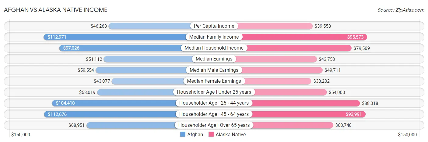 Afghan vs Alaska Native Income