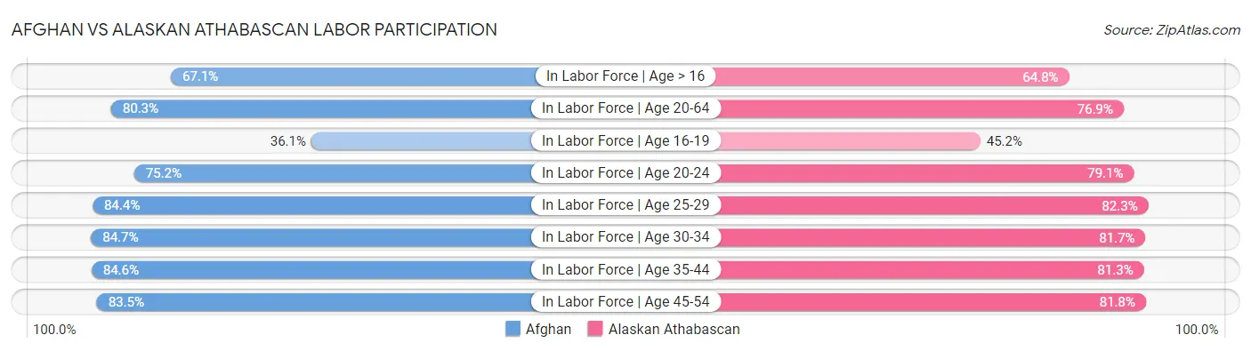 Afghan vs Alaskan Athabascan Labor Participation