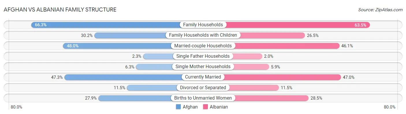 Afghan vs Albanian Family Structure