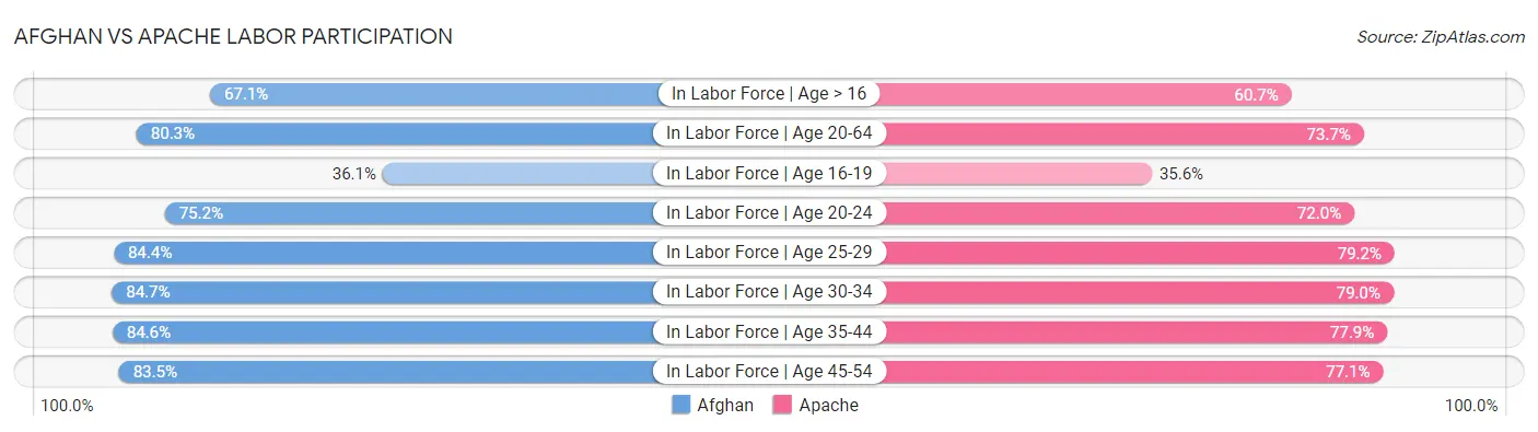 Afghan vs Apache Labor Participation