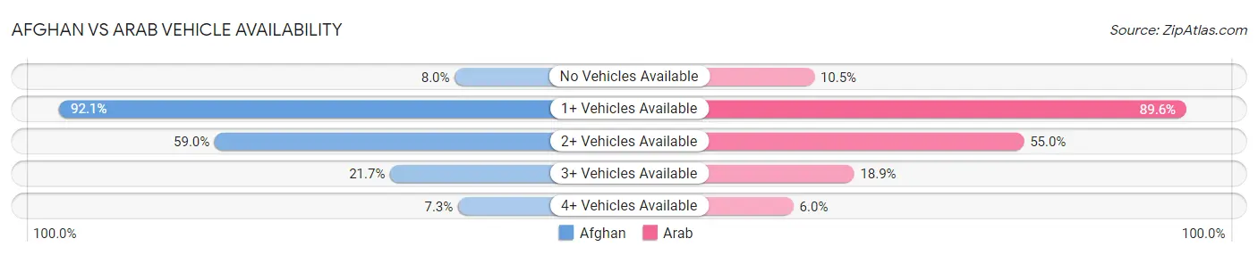 Afghan vs Arab Vehicle Availability