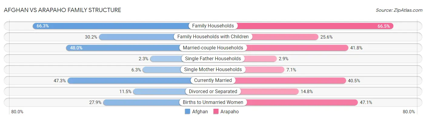 Afghan vs Arapaho Family Structure