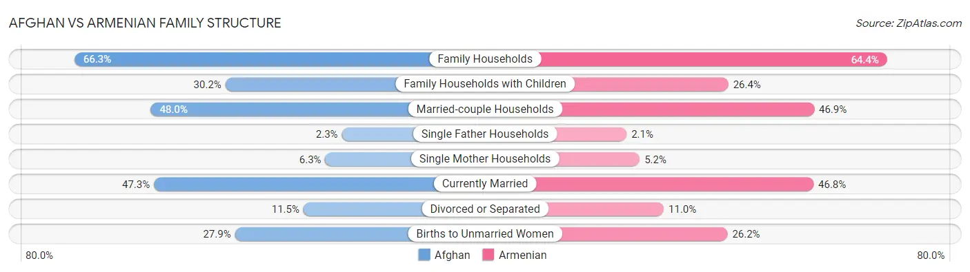 Afghan vs Armenian Family Structure