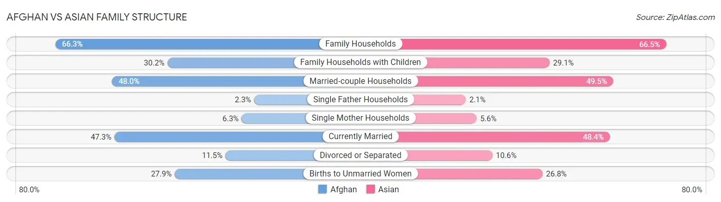 Afghan vs Asian Family Structure