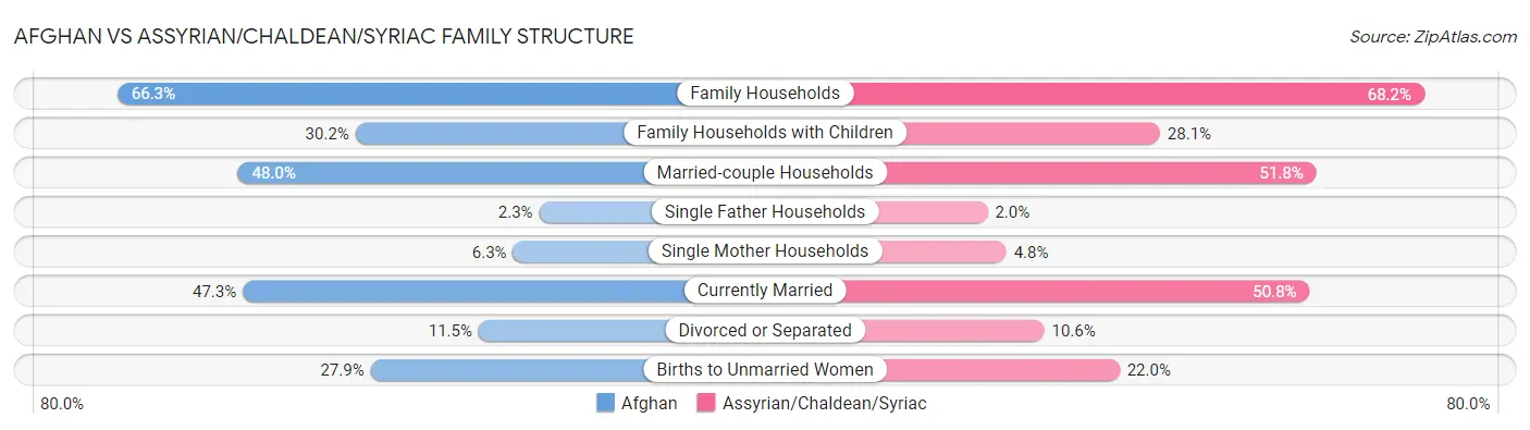 Afghan vs Assyrian/Chaldean/Syriac Family Structure
