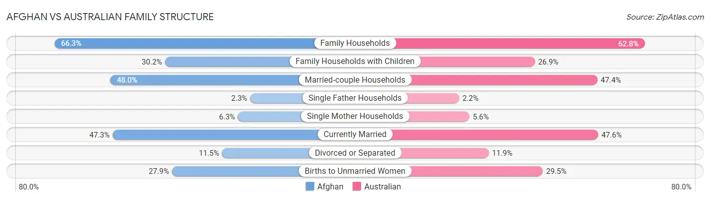Afghan vs Australian Family Structure