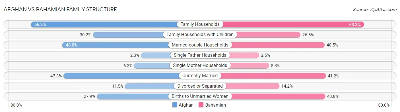 Afghan vs Bahamian Family Structure