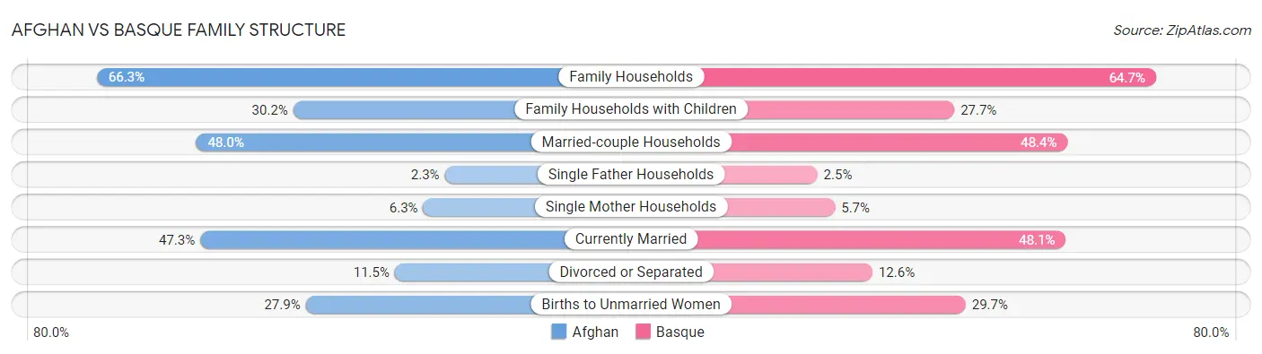 Afghan vs Basque Family Structure