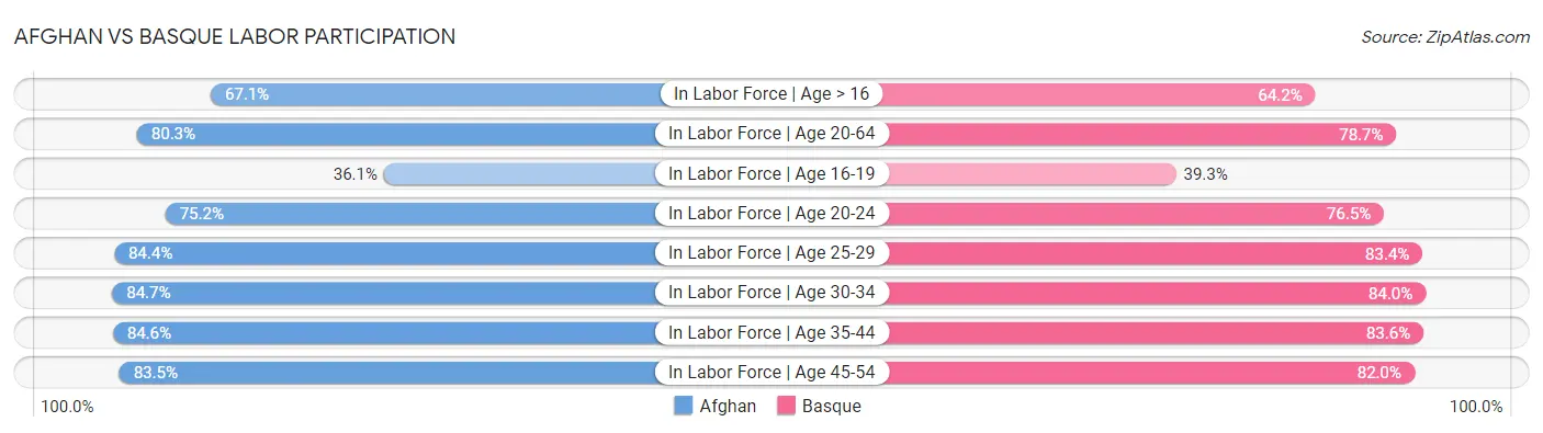 Afghan vs Basque Labor Participation