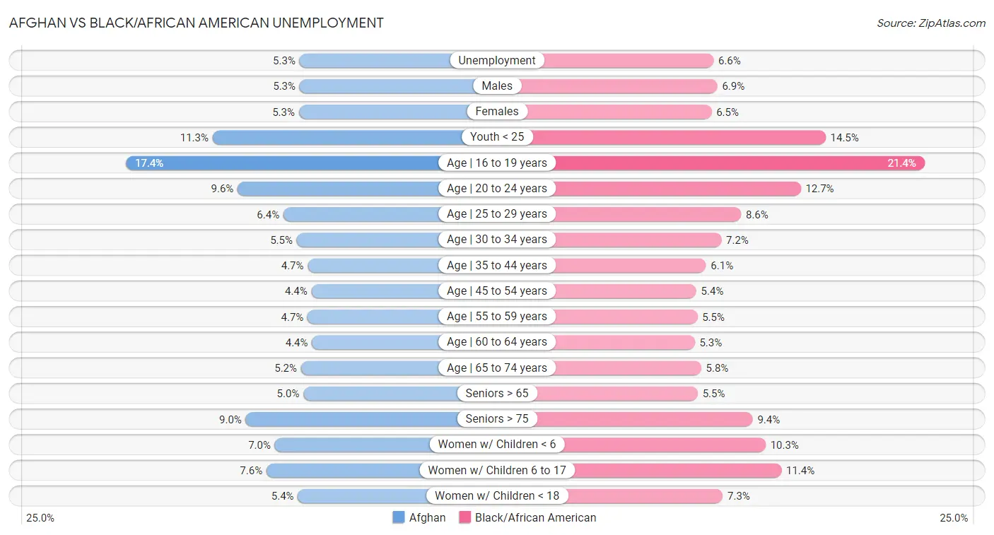 Afghan vs Black/African American Unemployment