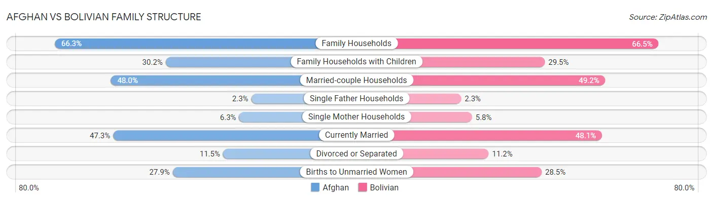 Afghan vs Bolivian Family Structure