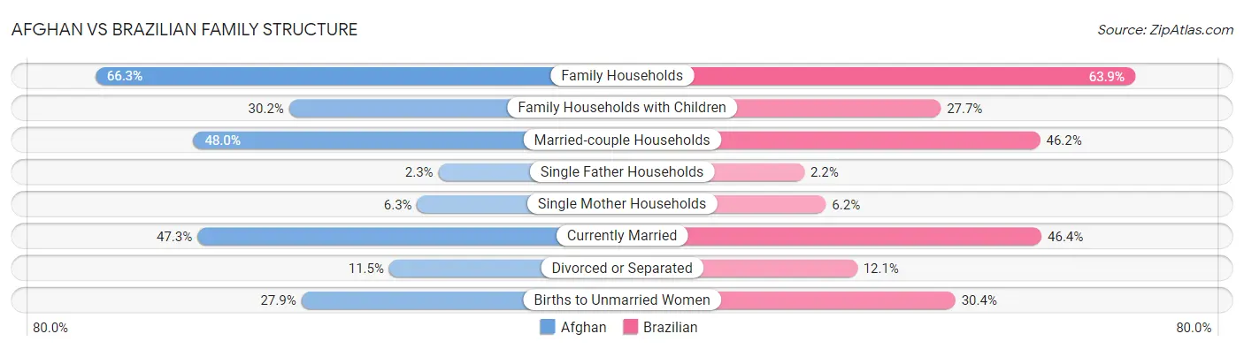 Afghan vs Brazilian Family Structure