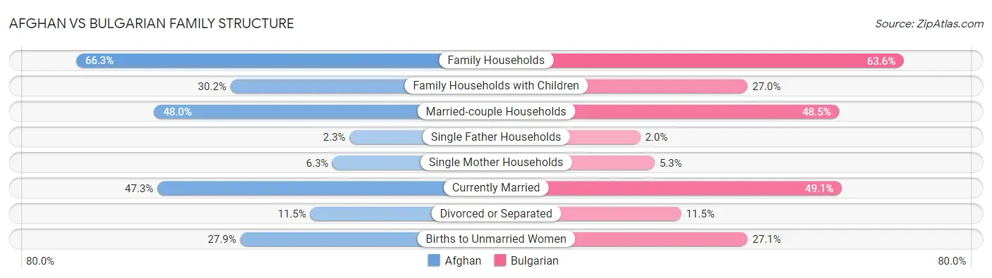 Afghan vs Bulgarian Family Structure