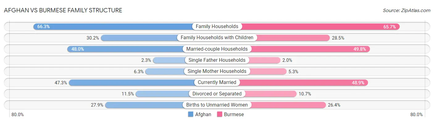 Afghan vs Burmese Family Structure